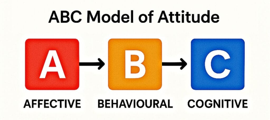 ABC Model of Attitude - Psychology