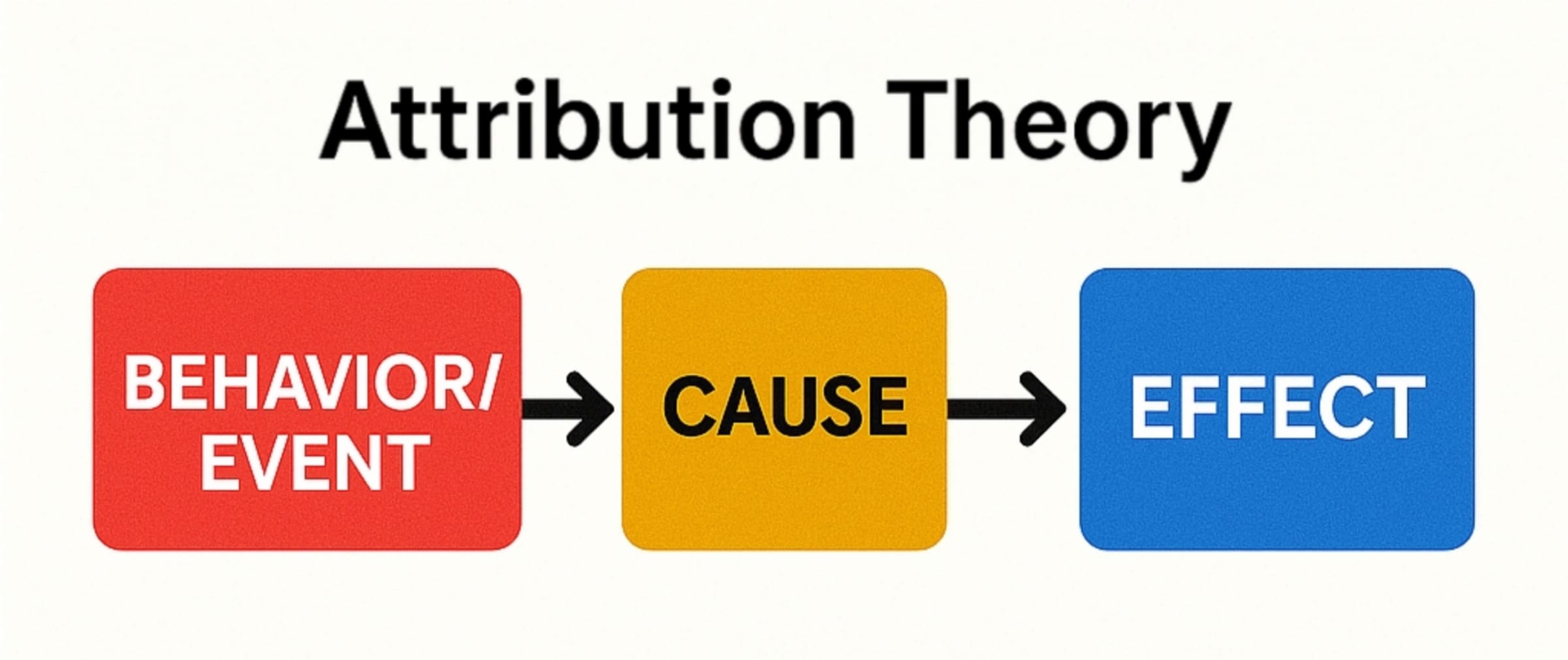 Attribution Theory: UG Psychology: Attitude and Social Cognition, Unit 7