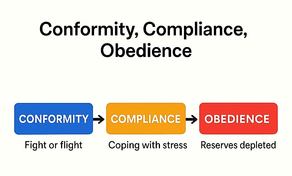 Conformity, Compliance, Obedience : Psychology CUET UG, class 12th